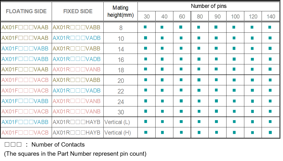 Floating Board-to-Board Connectors AX01 Series | Connectors - JAE Japan ...